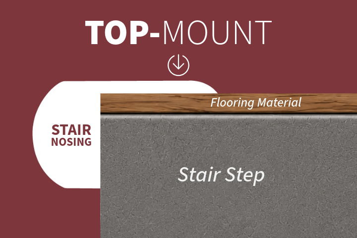 Diagram showing a top-mount stair nose installed over flooring material on a stair step, designed for easier installation and a premium finished appearance.